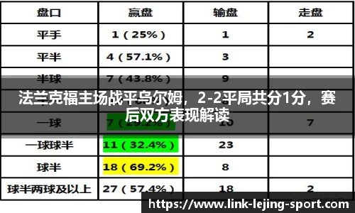法兰克福主场战平乌尔姆，2-2平局共分1分，赛后双方表现解读